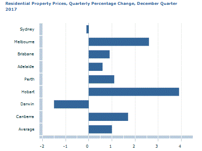 Graph Image for Residential Property Prices, Quarterly Percentage Change, December Quarter 2017